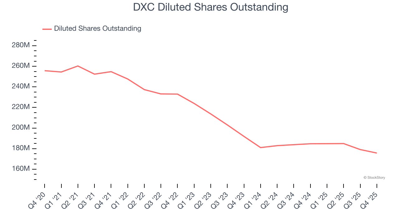DXC Diluted Shares Outstanding