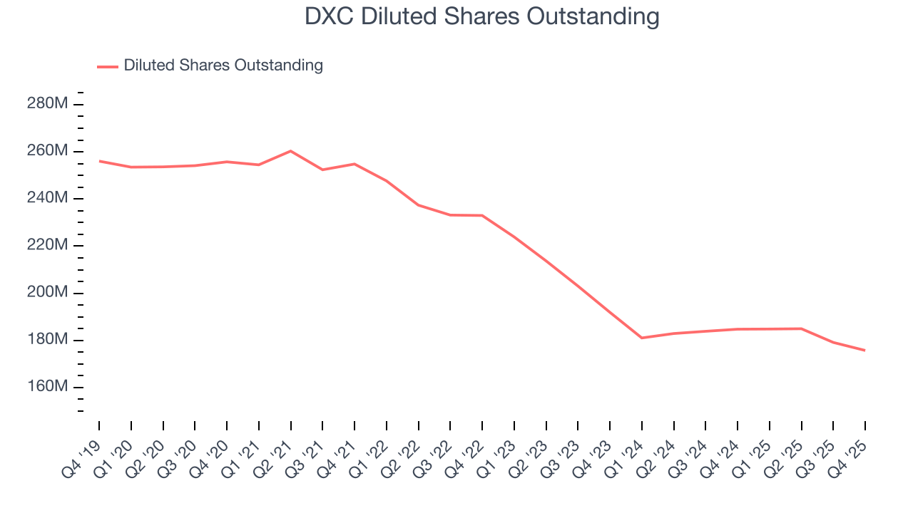 DXC Diluted Shares Outstanding