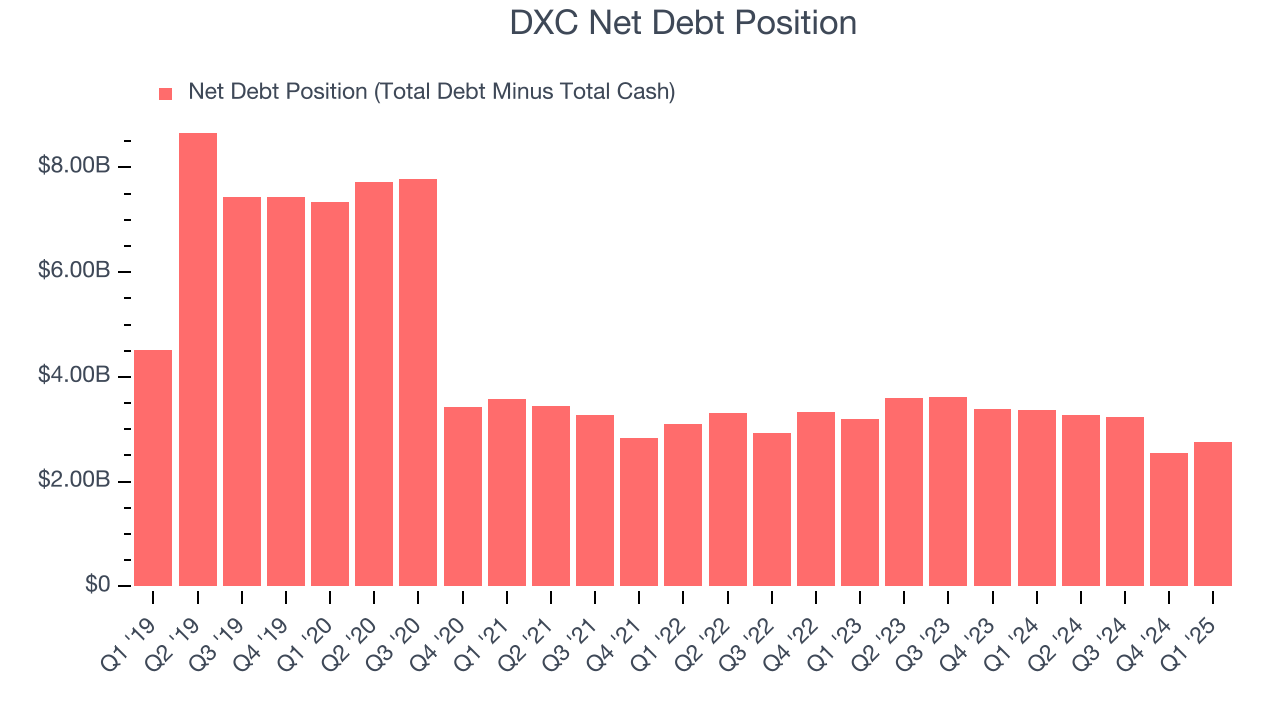DXC Net Debt Position