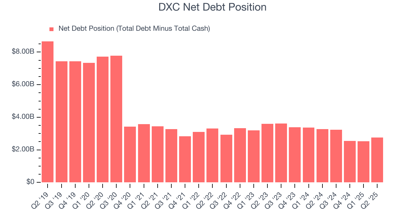 DXC Net Debt Position