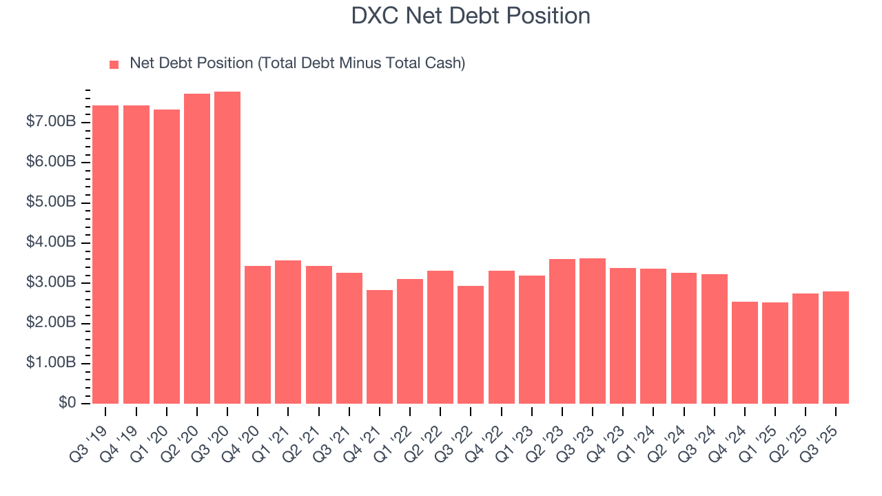DXC Net Debt Position
