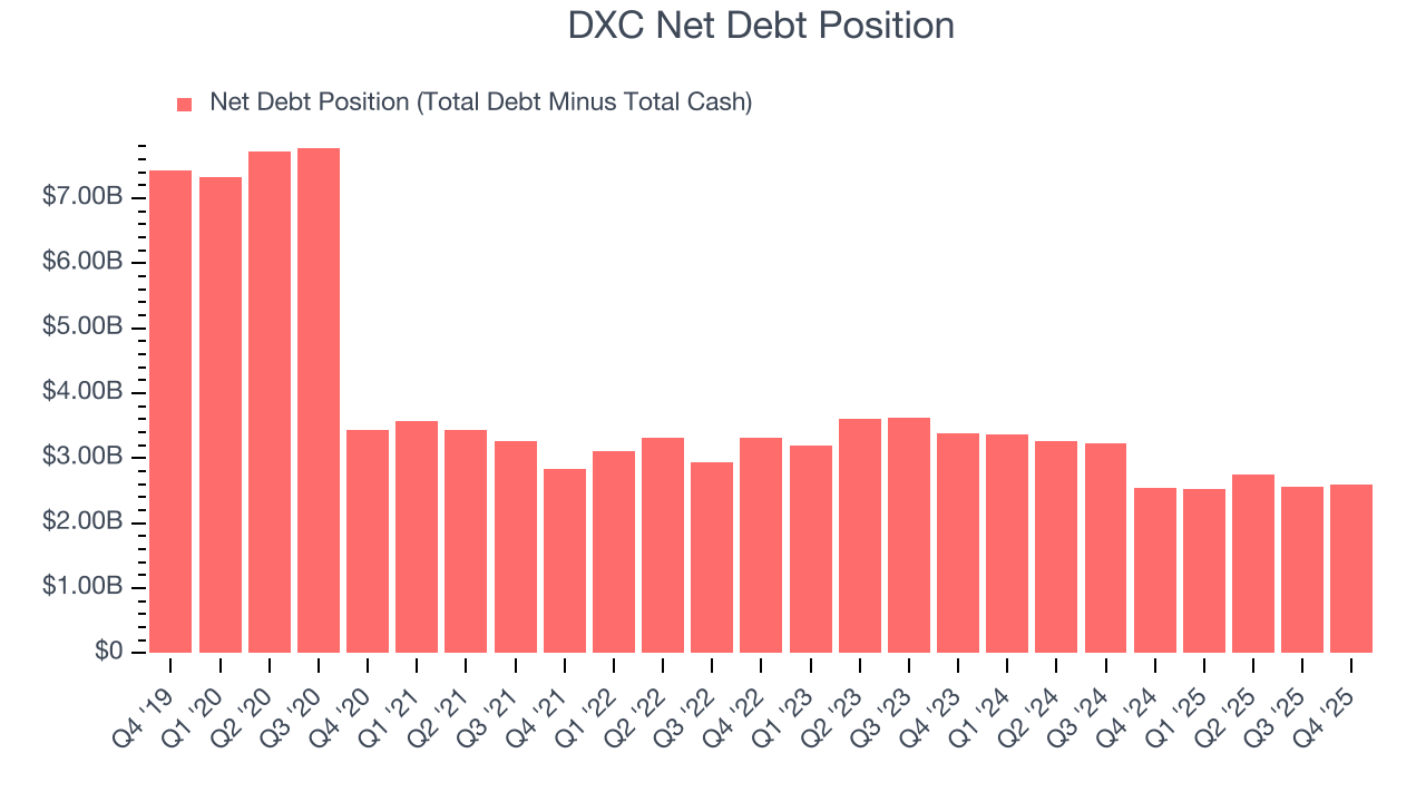 DXC Net Debt Position