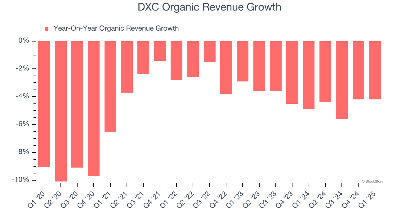 DXC Organic Revenue Growth