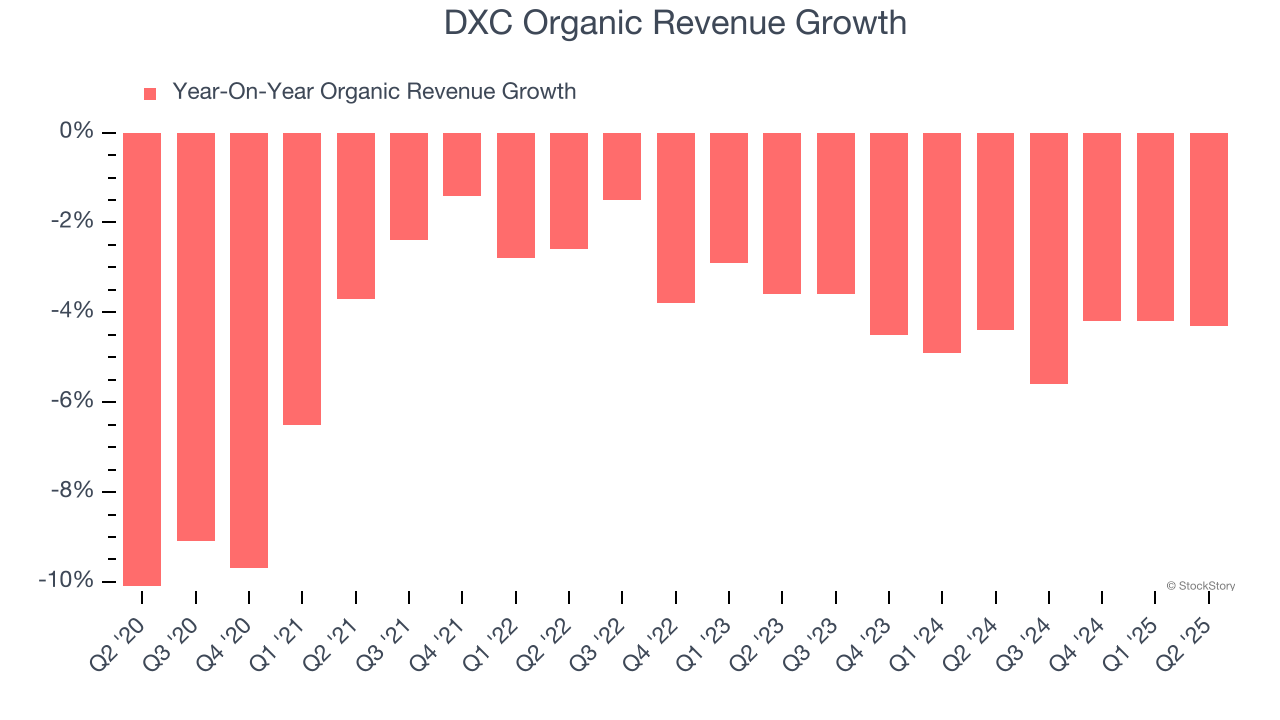 DXC Organic Revenue Growth