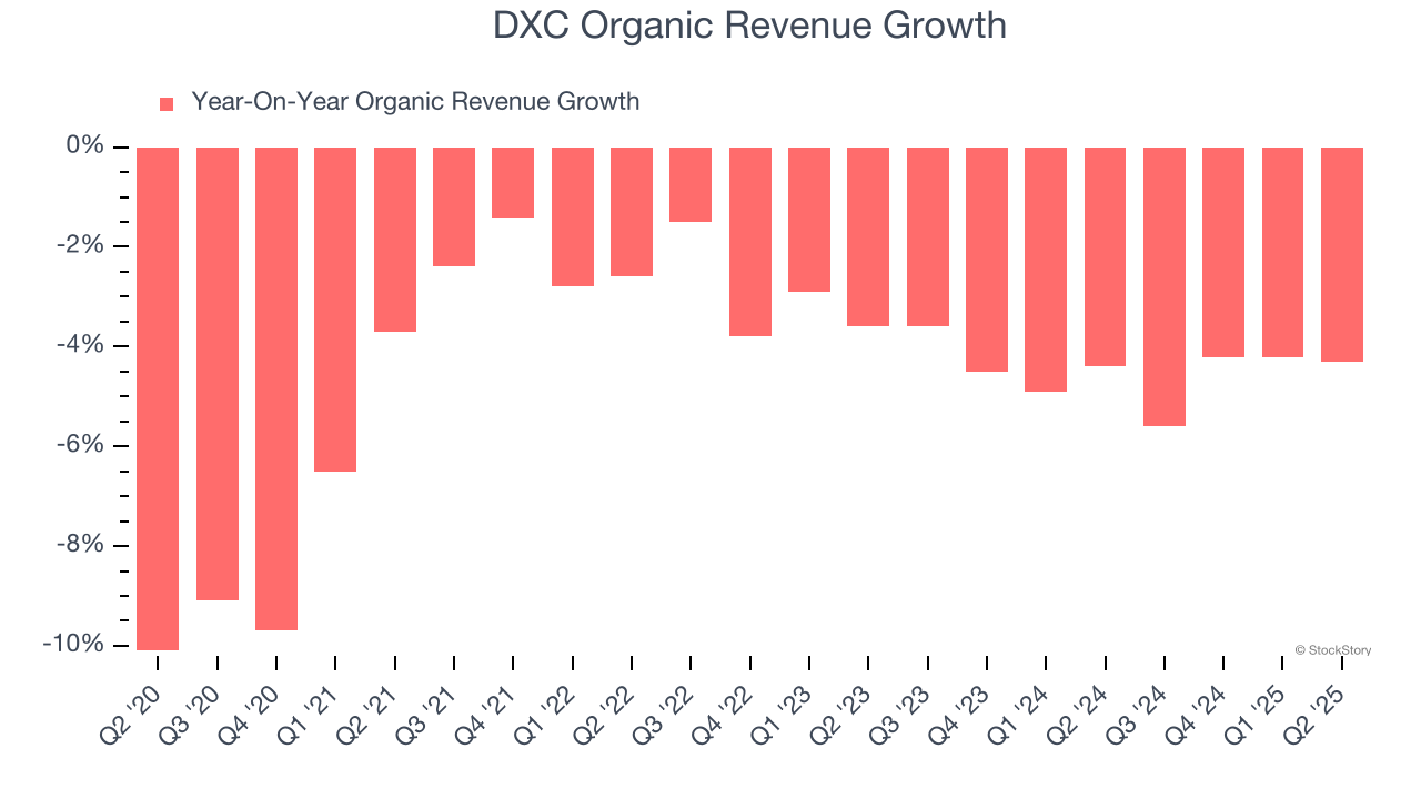 DXC Organic Revenue Growth