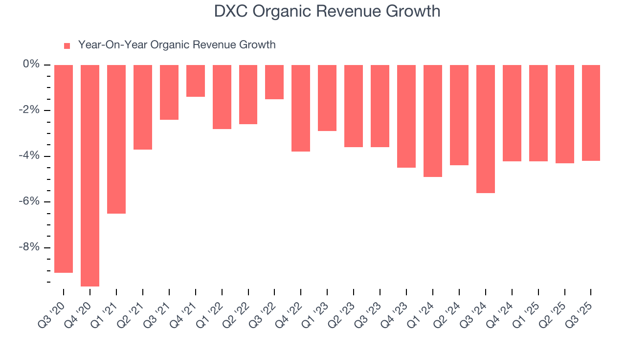 DXC Organic Revenue Growth