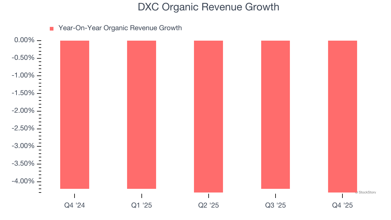 DXC Organic Revenue Growth