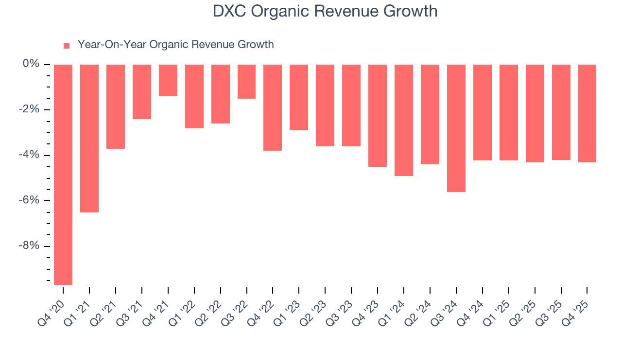 DXC Organic Revenue Growth