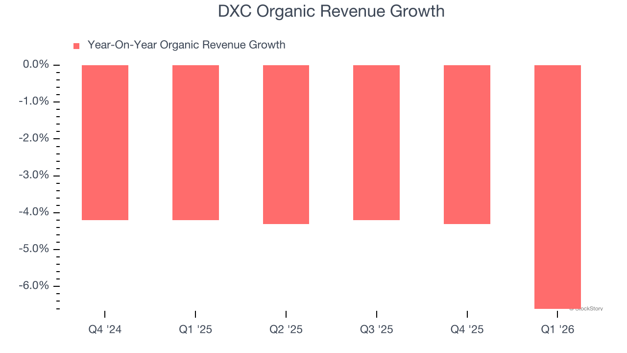 DXC Organic Revenue Growth