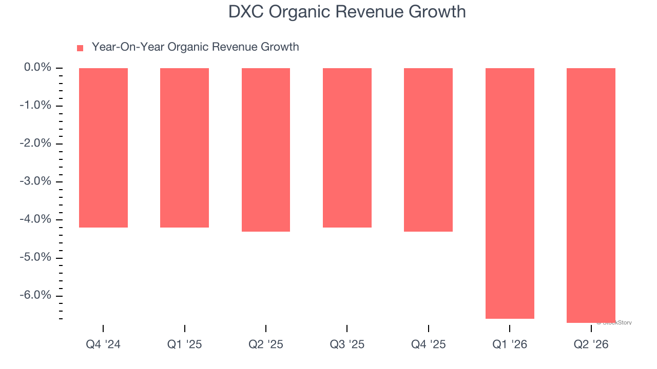 DXC Organic Revenue Growth