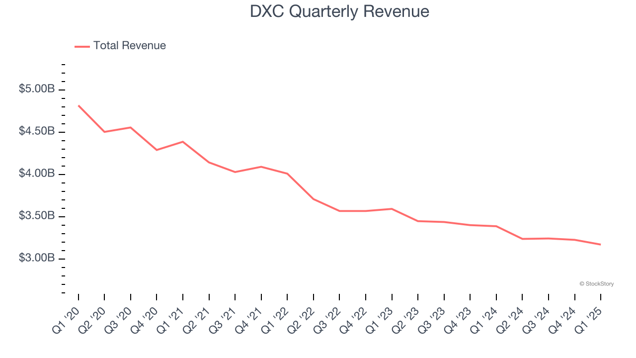 DXC Quarterly Revenue