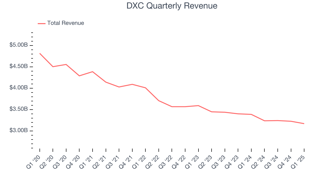 DXC Quarterly Revenue
