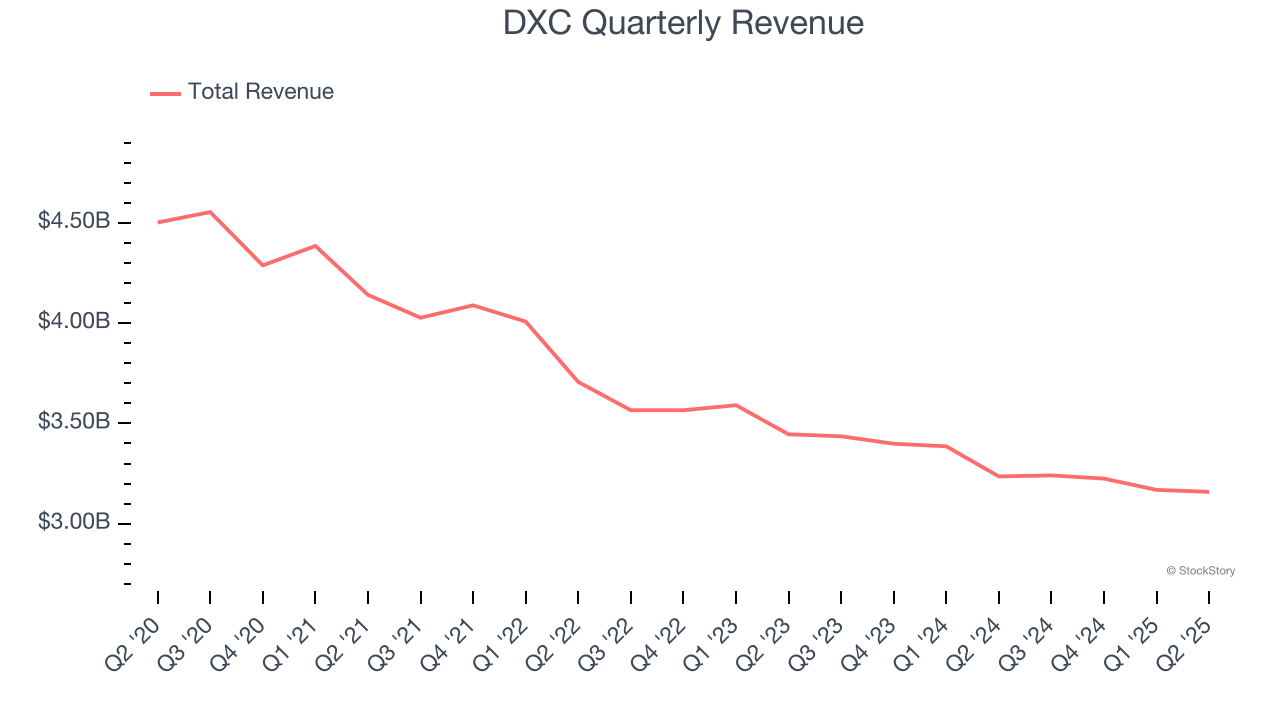 DXC Quarterly Revenue