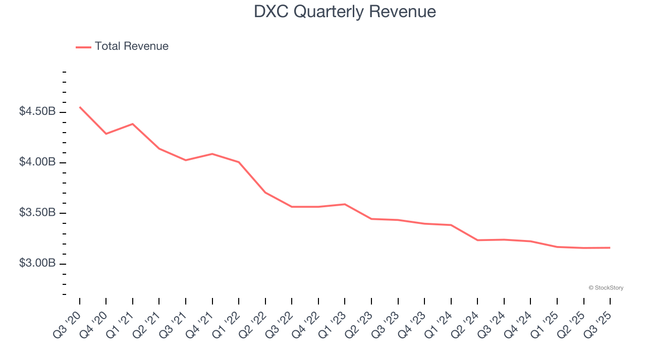 DXC Quarterly Revenue