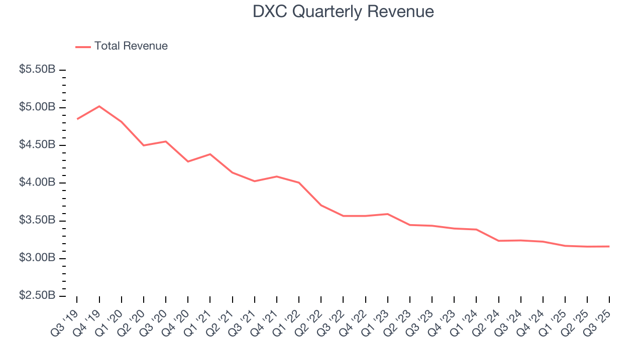 DXC Quarterly Revenue
