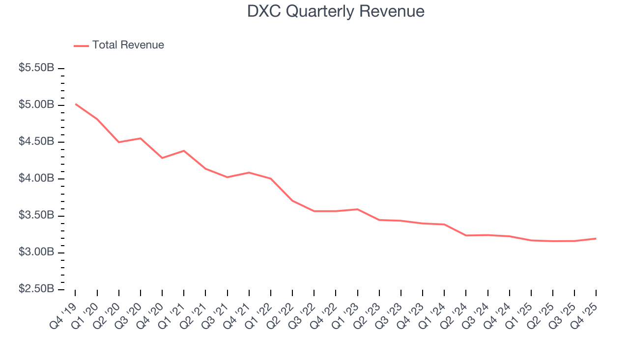DXC Quarterly Revenue