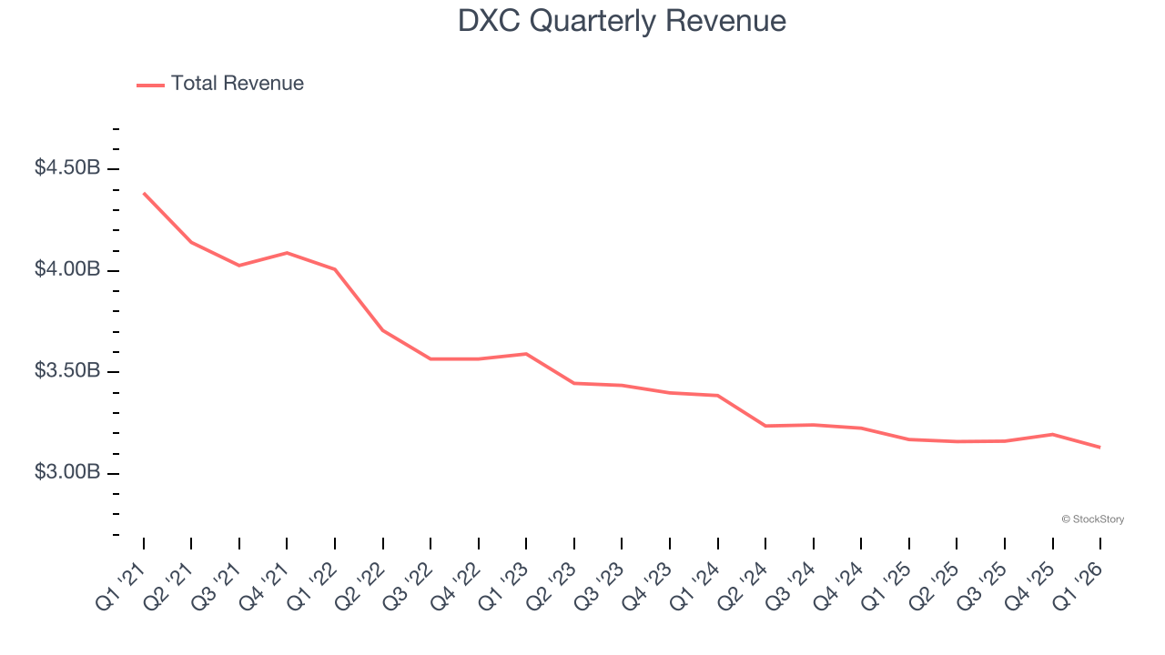 DXC Quarterly Revenue