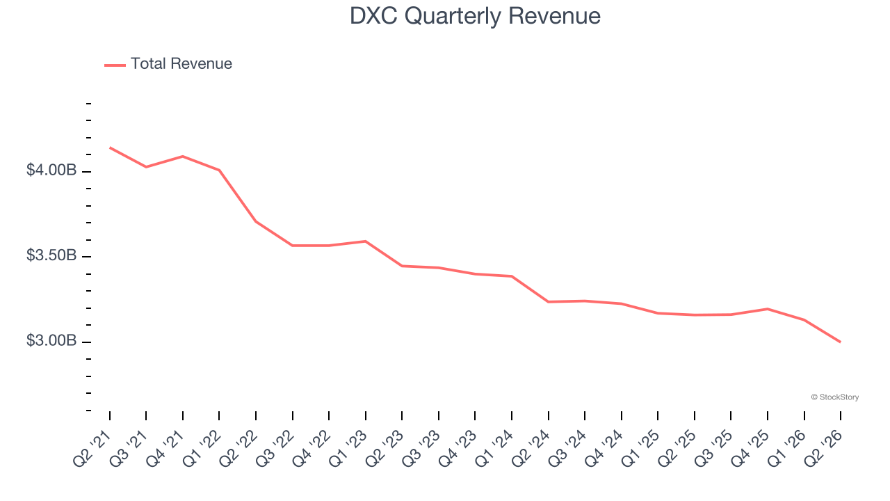 DXC Quarterly Revenue