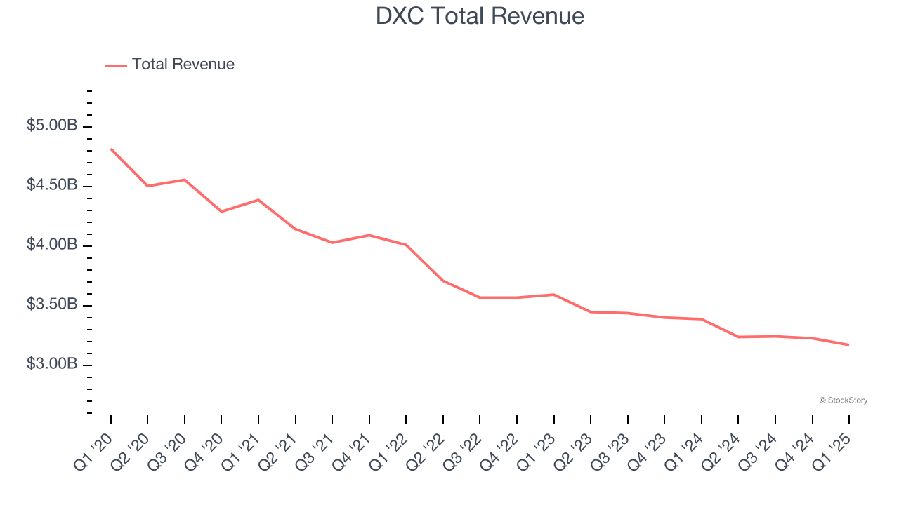 DXC Total Revenue