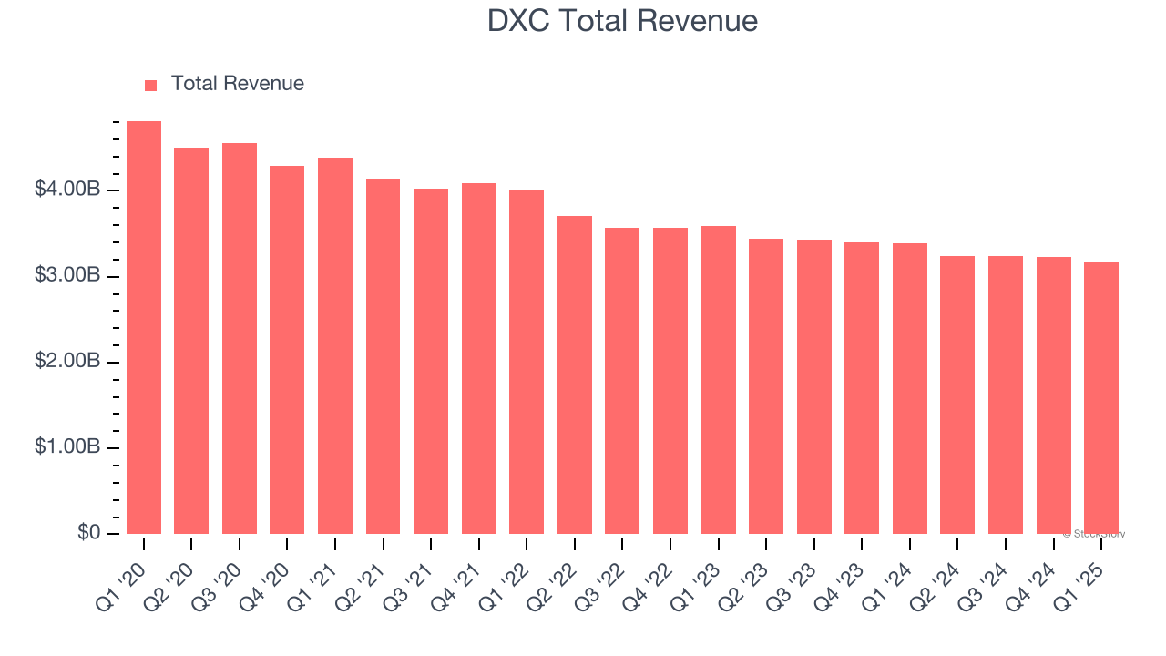 DXC Total Revenue