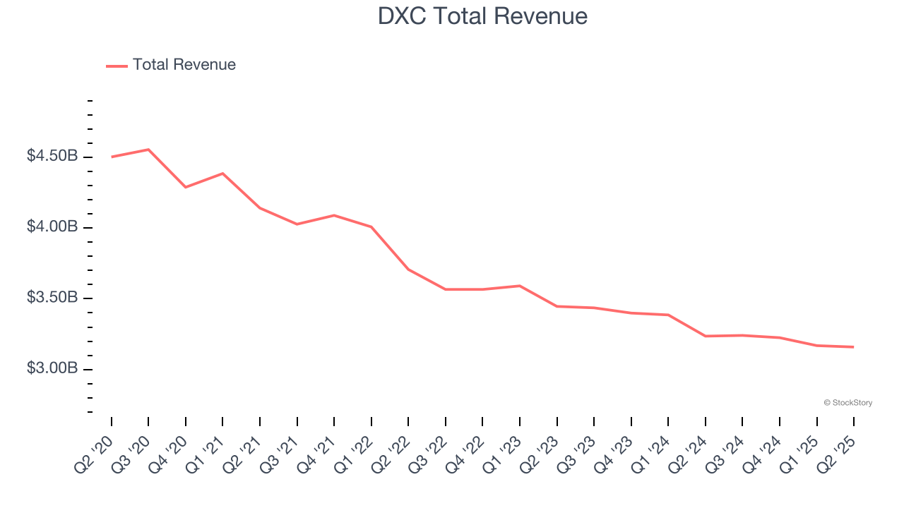 DXC Total Revenue