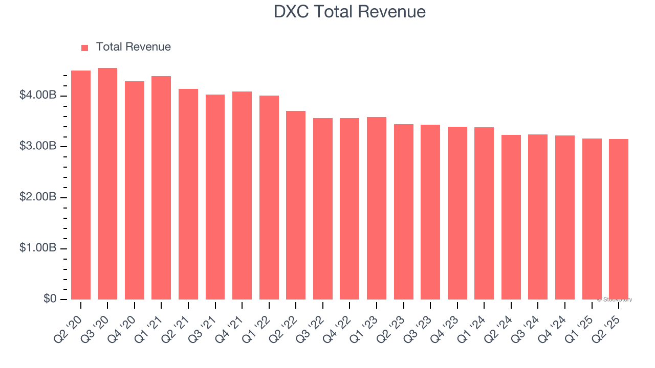 DXC Total Revenue