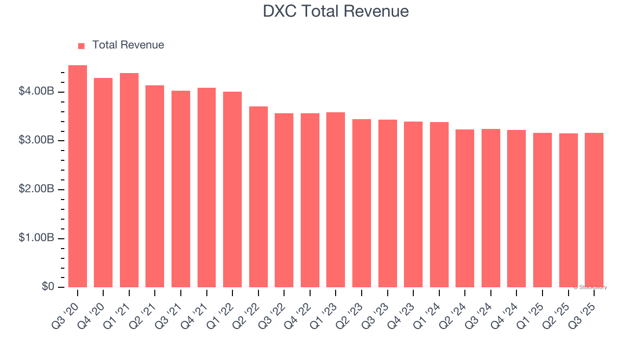 DXC Total Revenue