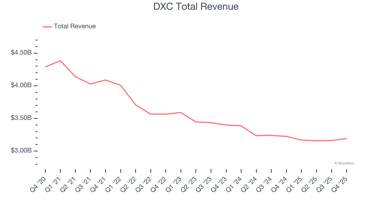 DXC Total Revenue
