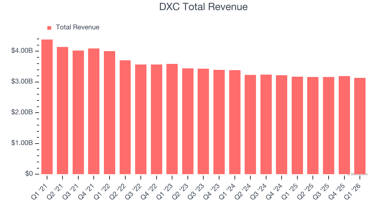 DXC Total Revenue