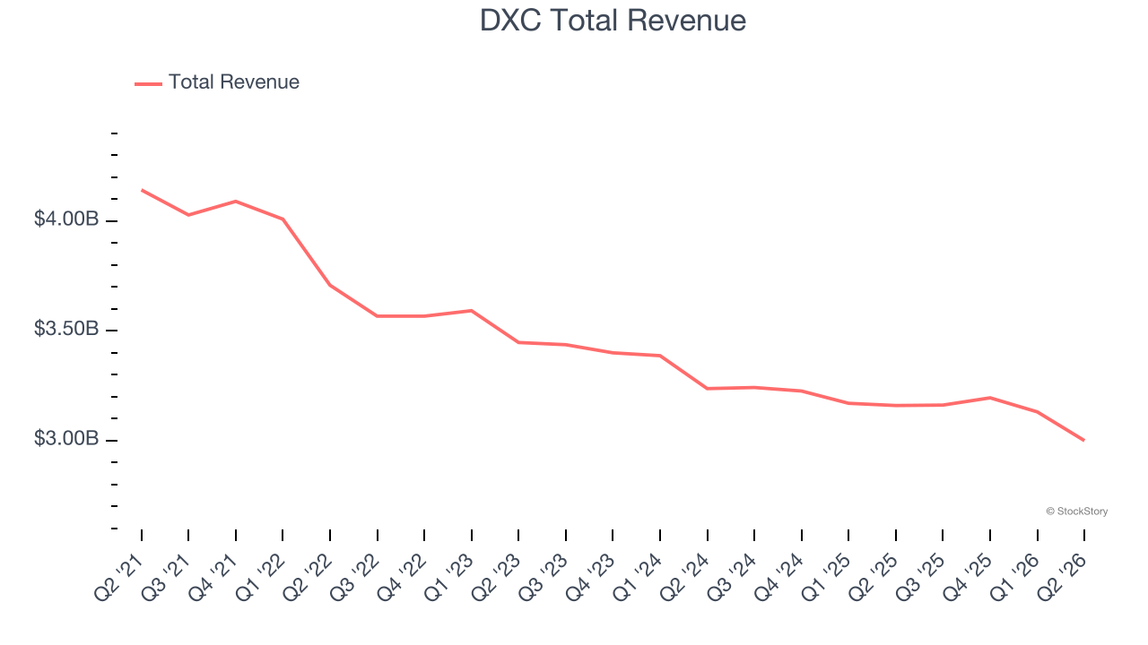 DXC Total Revenue
