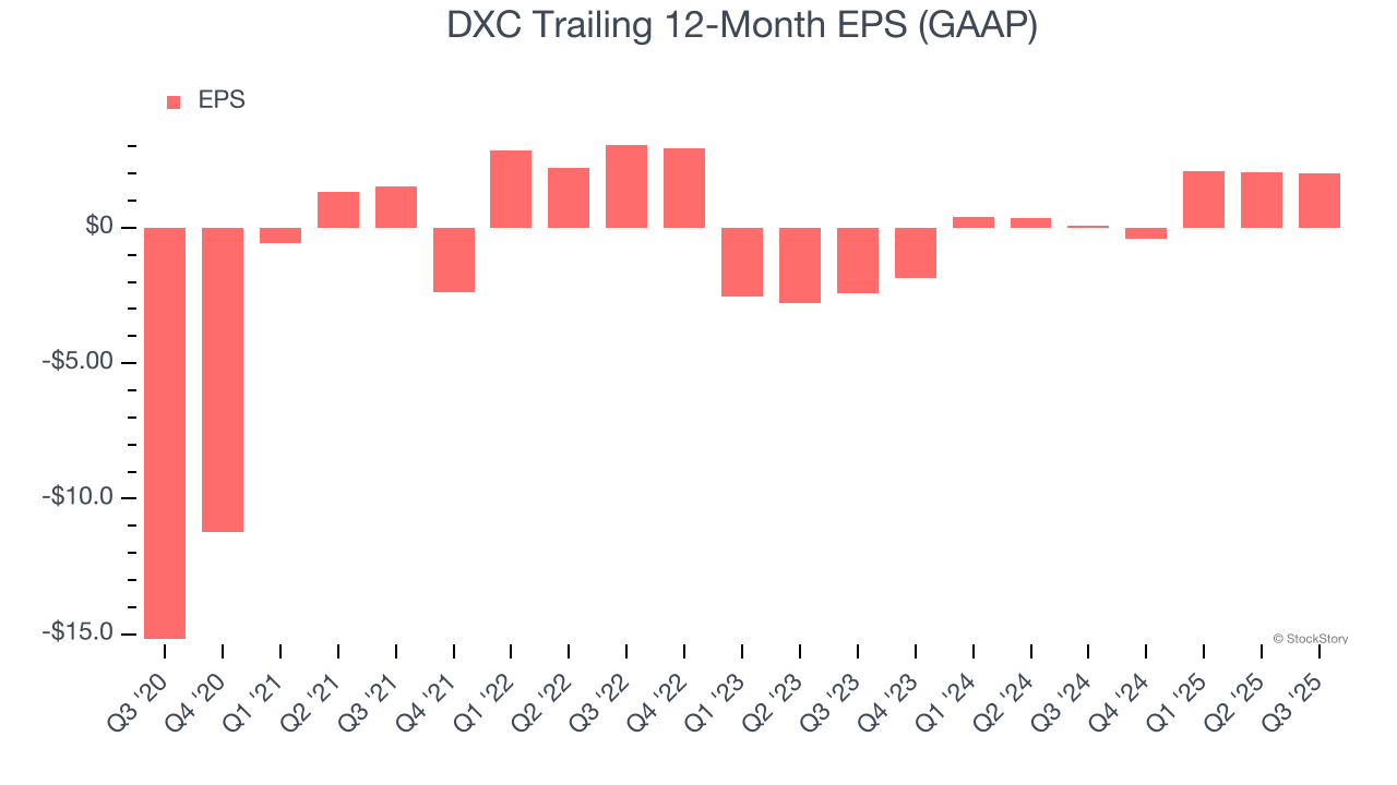 DXC Trailing 12-Month EPS (GAAP)