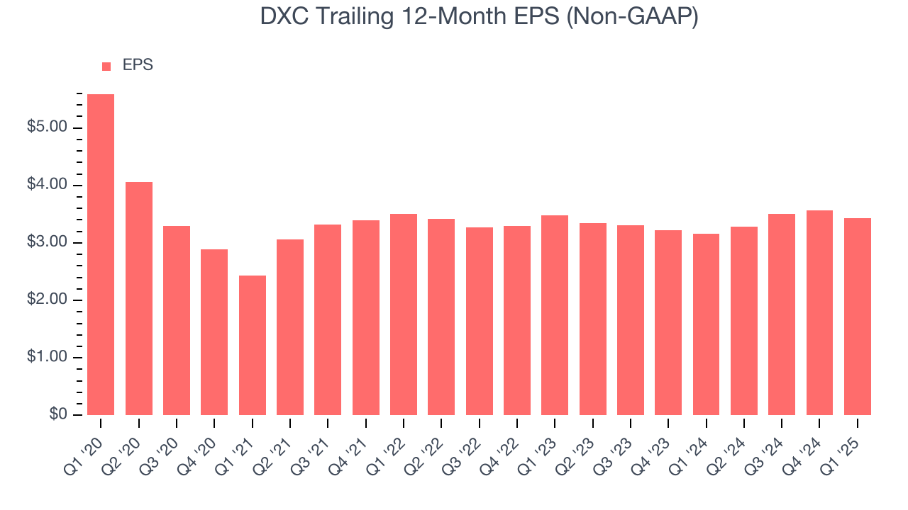 DXC Trailing 12-Month EPS (Non-GAAP)