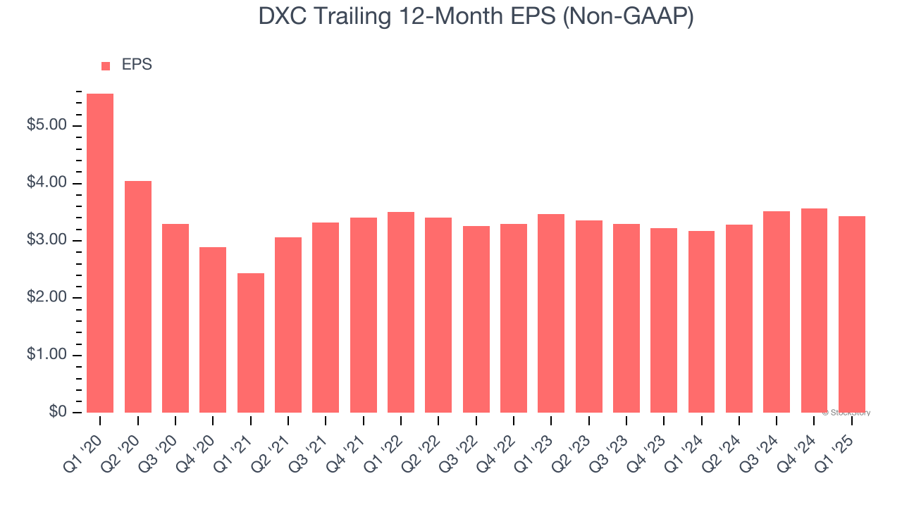 DXC Trailing 12-Month EPS (Non-GAAP)