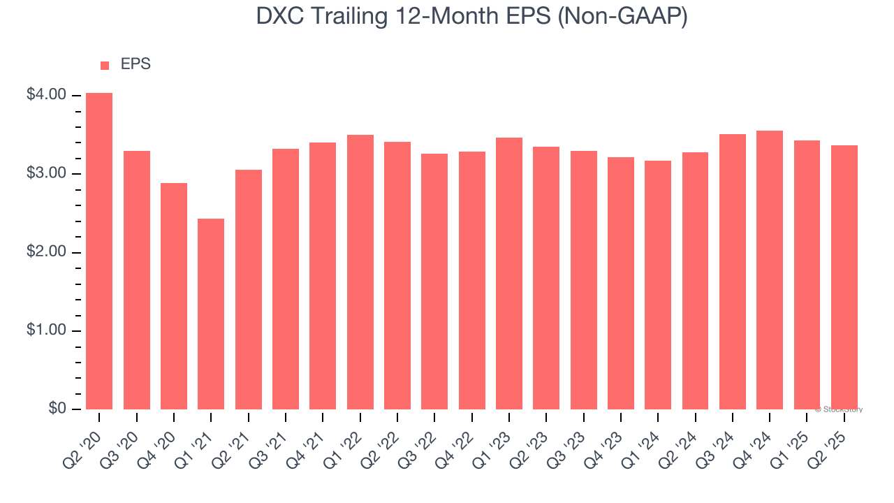 DXC Trailing 12-Month EPS (Non-GAAP)
