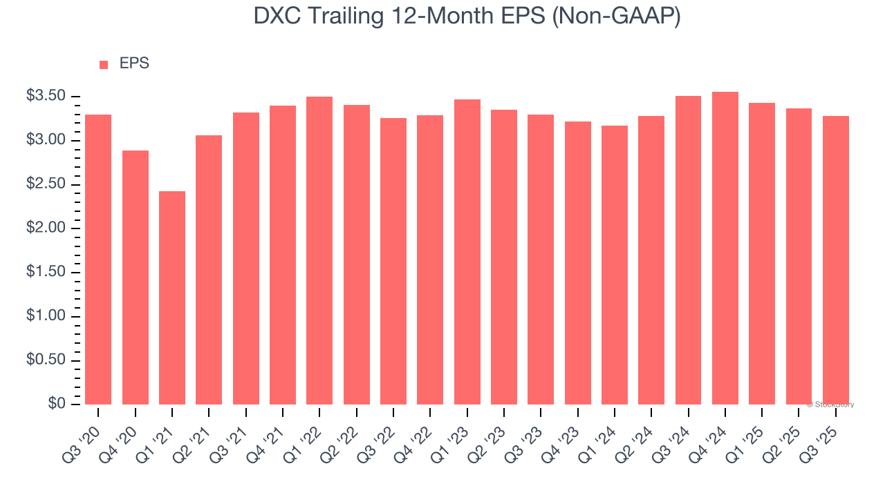 DXC Trailing 12-Month EPS (Non-GAAP)