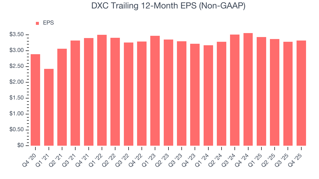 DXC Trailing 12-Month EPS (Non-GAAP)