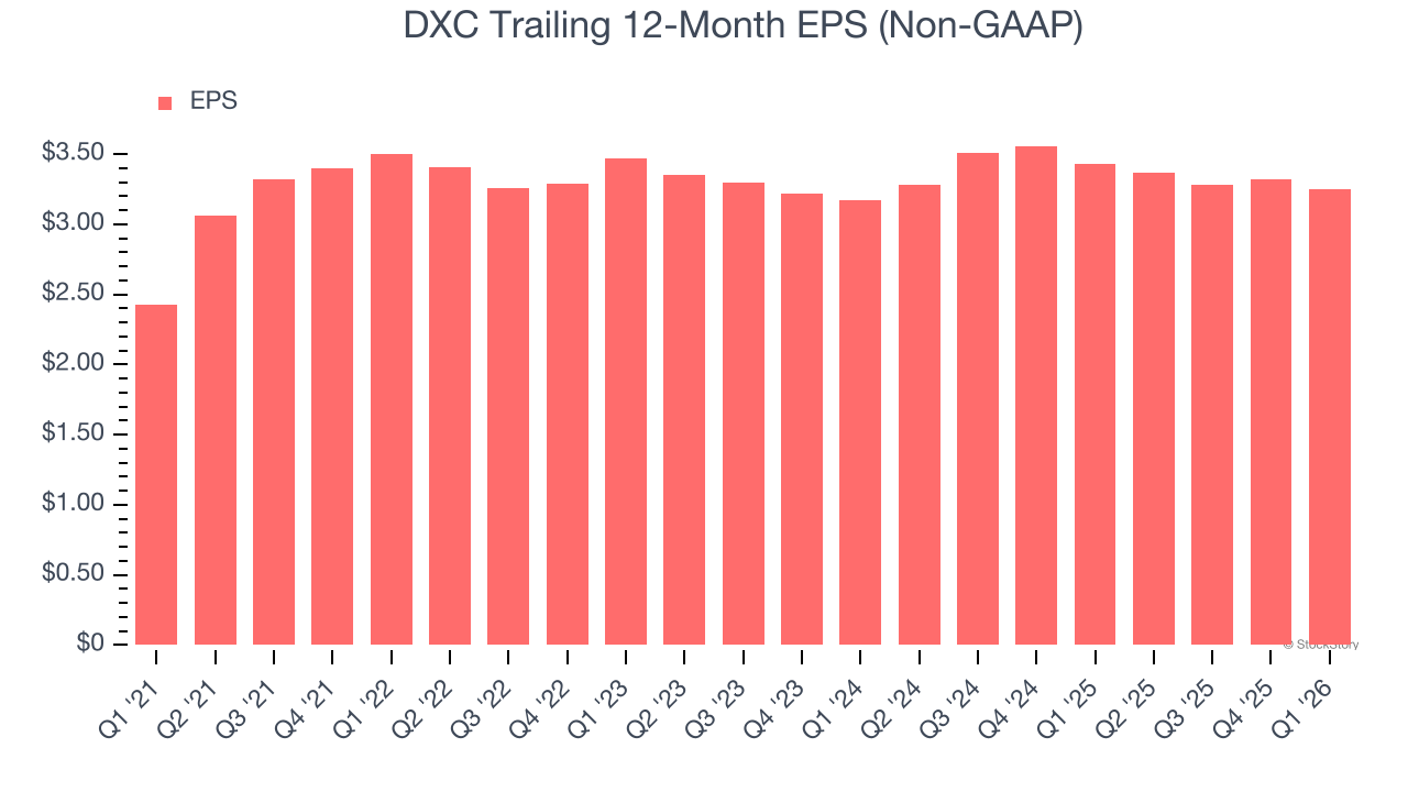 DXC Trailing 12-Month EPS (Non-GAAP)