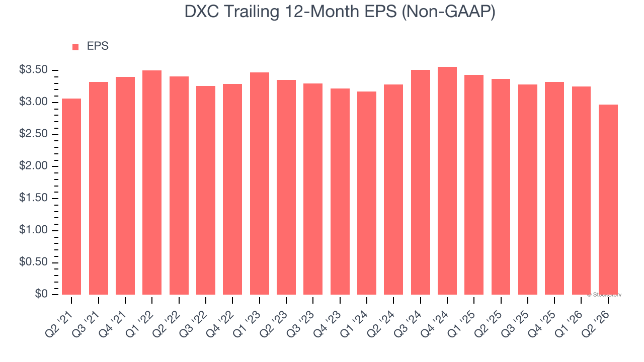 DXC Trailing 12-Month EPS (Non-GAAP)