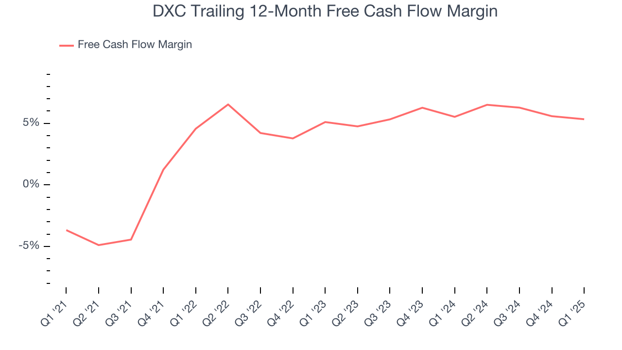 DXC Trailing 12-Month Free Cash Flow Margin
