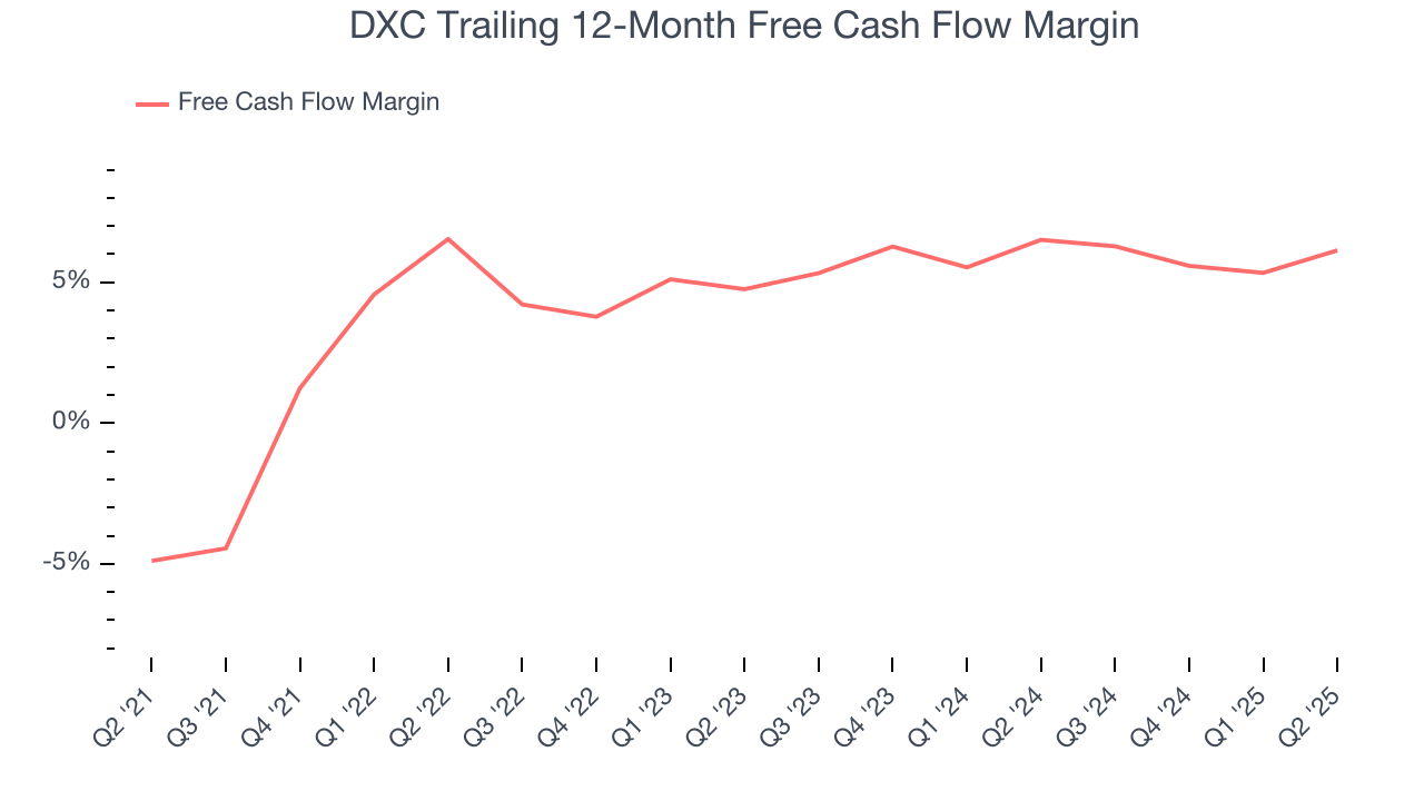 DXC Trailing 12-Month Free Cash Flow Margin