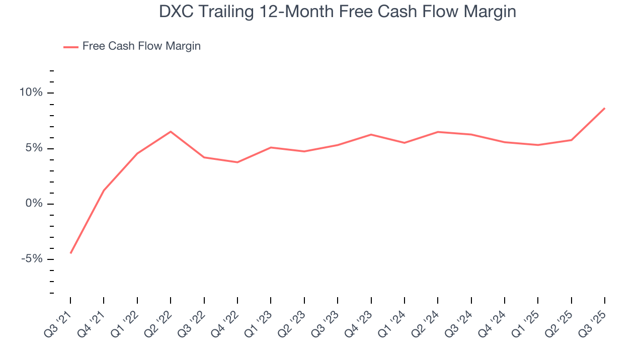 DXC Trailing 12-Month Free Cash Flow Margin