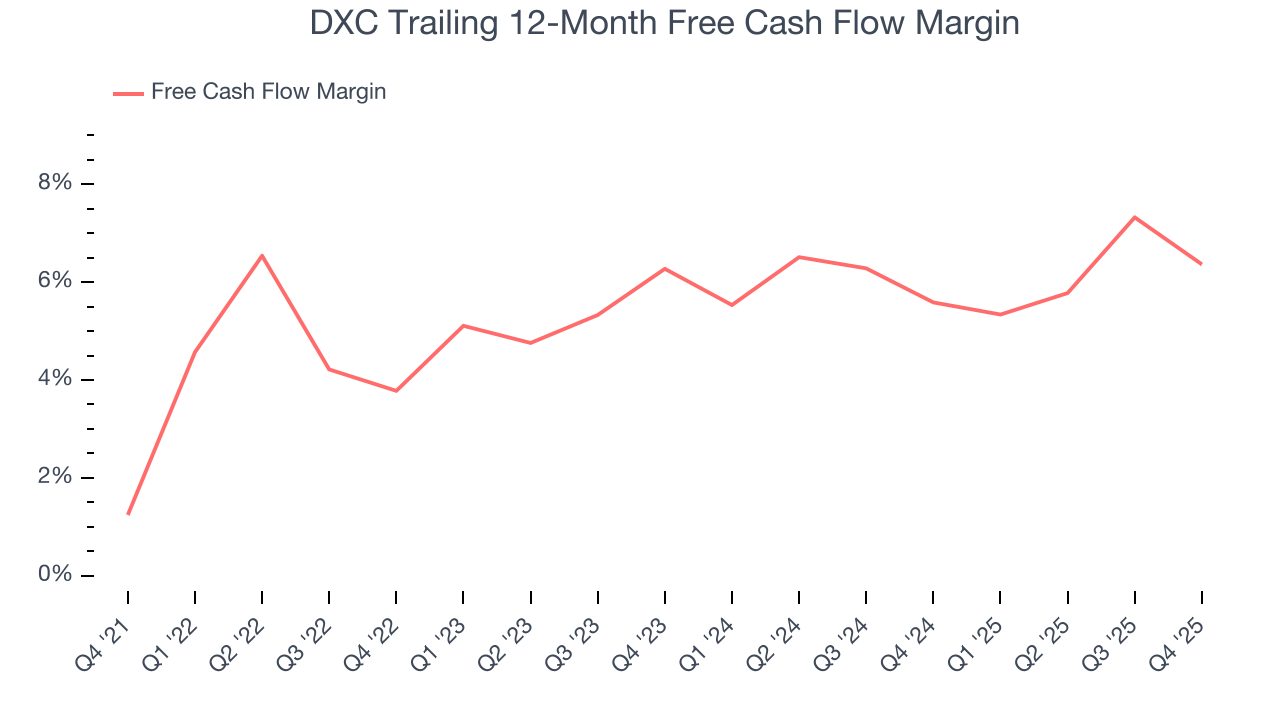 DXC Trailing 12-Month Free Cash Flow Margin