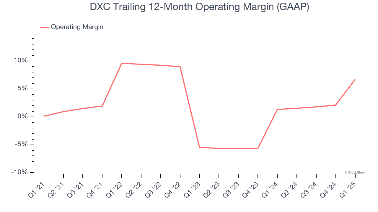 DXC Trailing 12-Month Operating Margin (GAAP)
