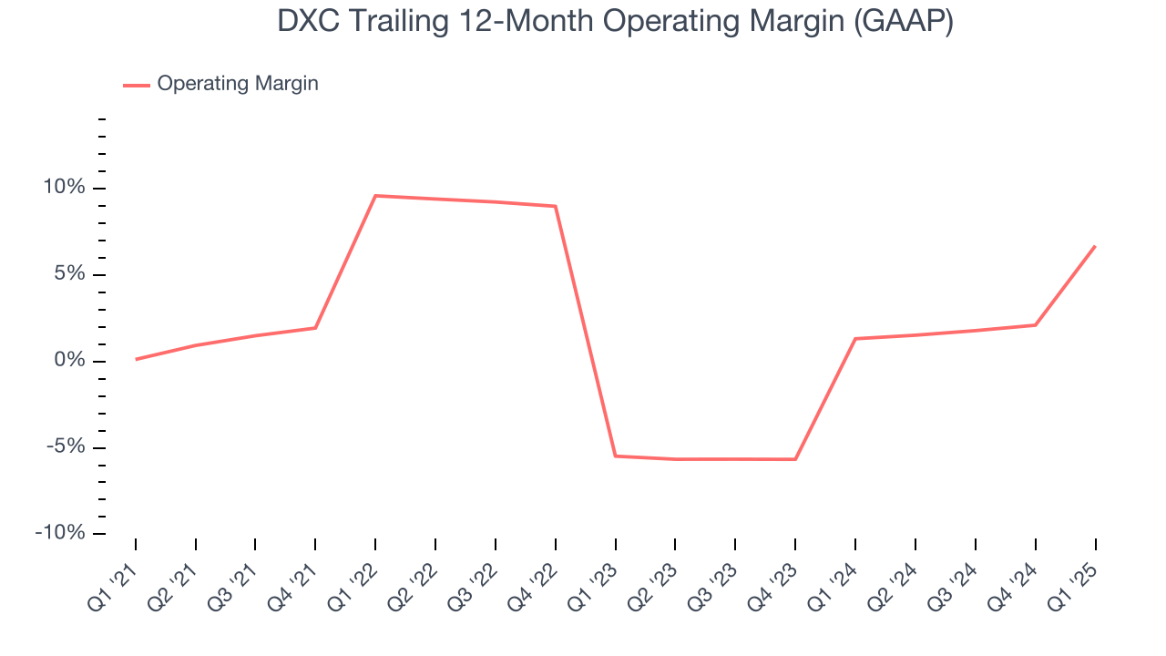 DXC Trailing 12-Month Operating Margin (GAAP)