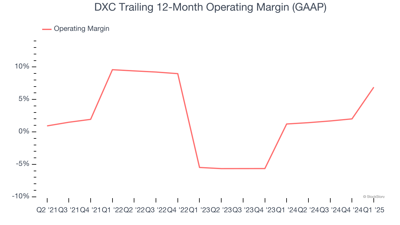 DXC Trailing 12-Month Operating Margin (GAAP)