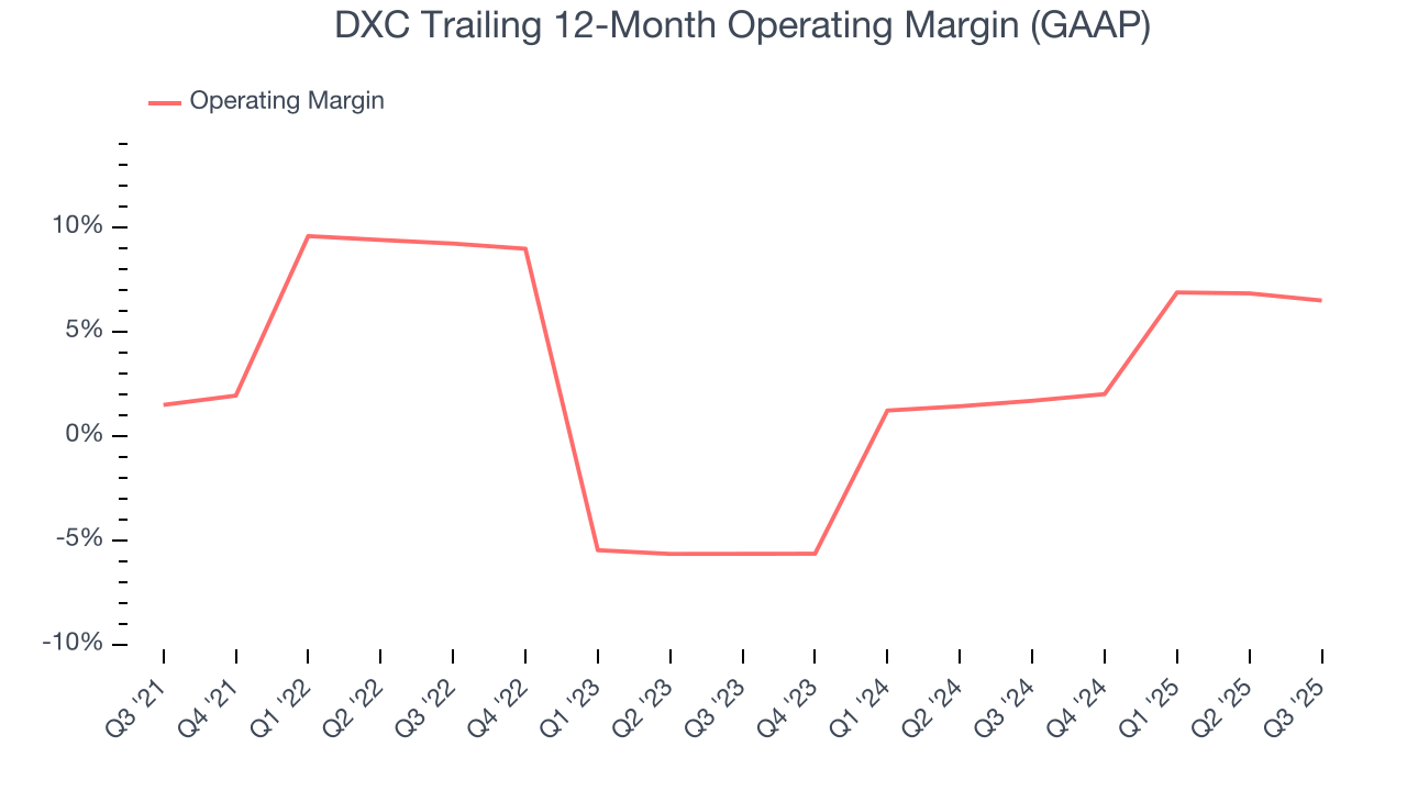 DXC Trailing 12-Month Operating Margin (GAAP)