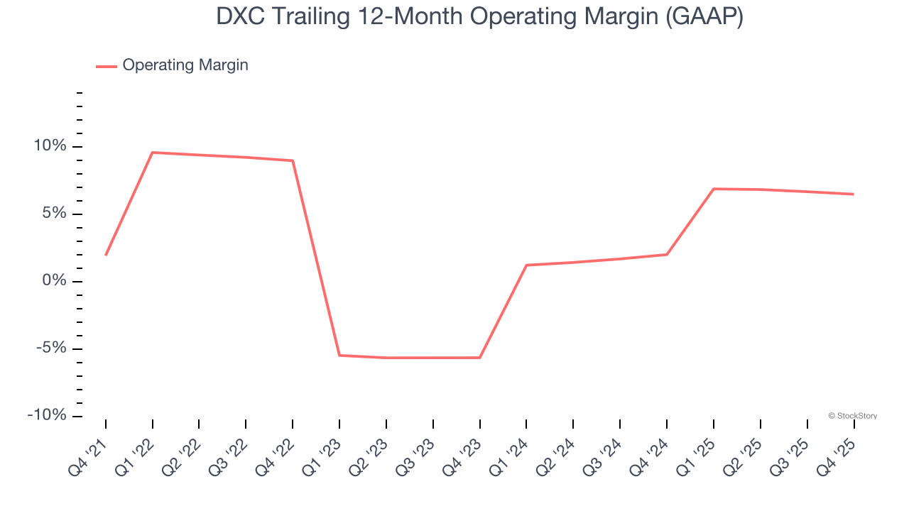 DXC Trailing 12-Month Operating Margin (GAAP)