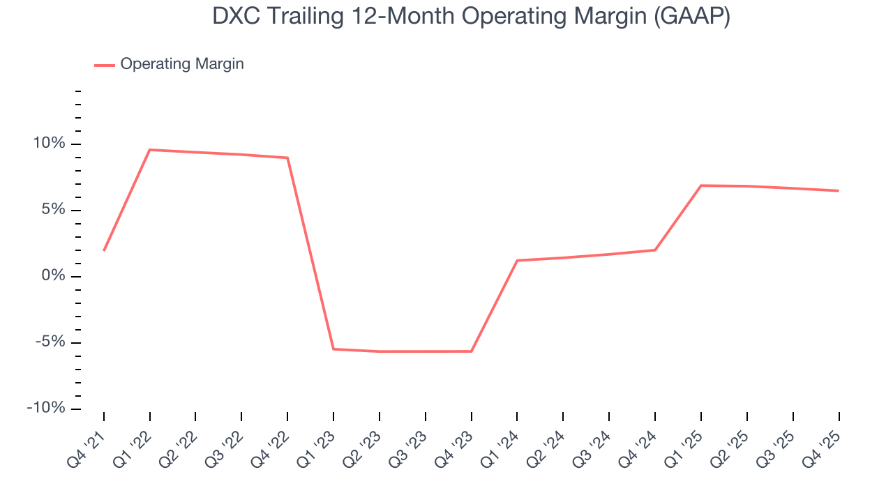 DXC Trailing 12-Month Operating Margin (GAAP)