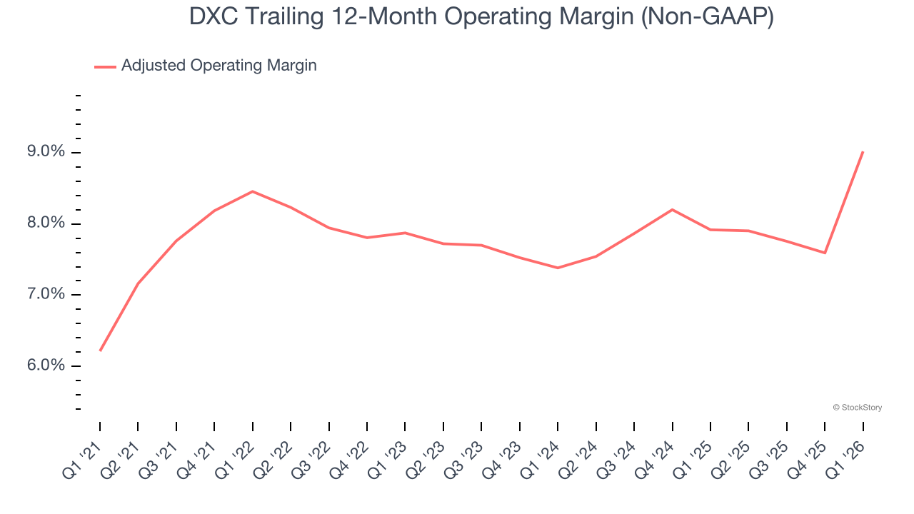 DXC Trailing 12-Month Operating Margin (Non-GAAP)