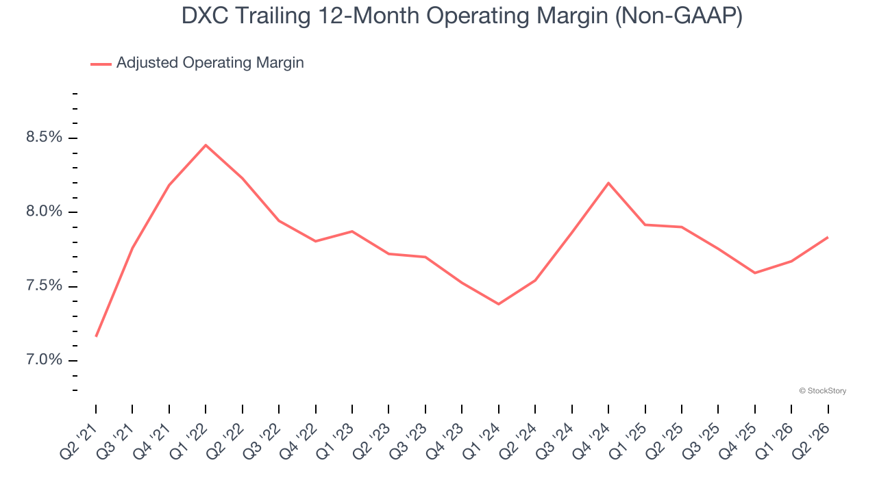 DXC Trailing 12-Month Operating Margin (Non-GAAP)